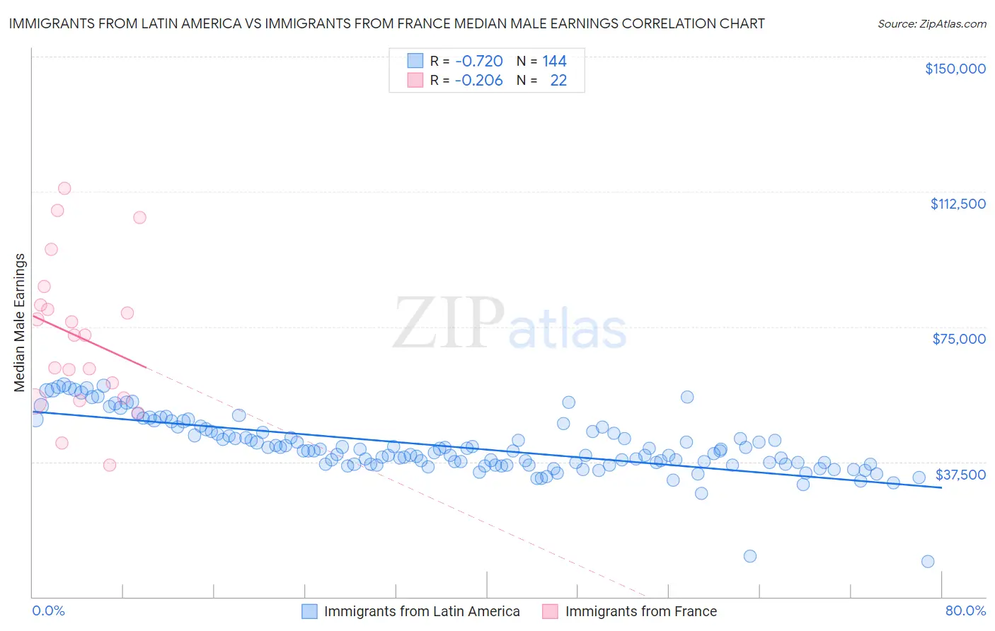 Immigrants from Latin America vs Immigrants from France Median Male Earnings