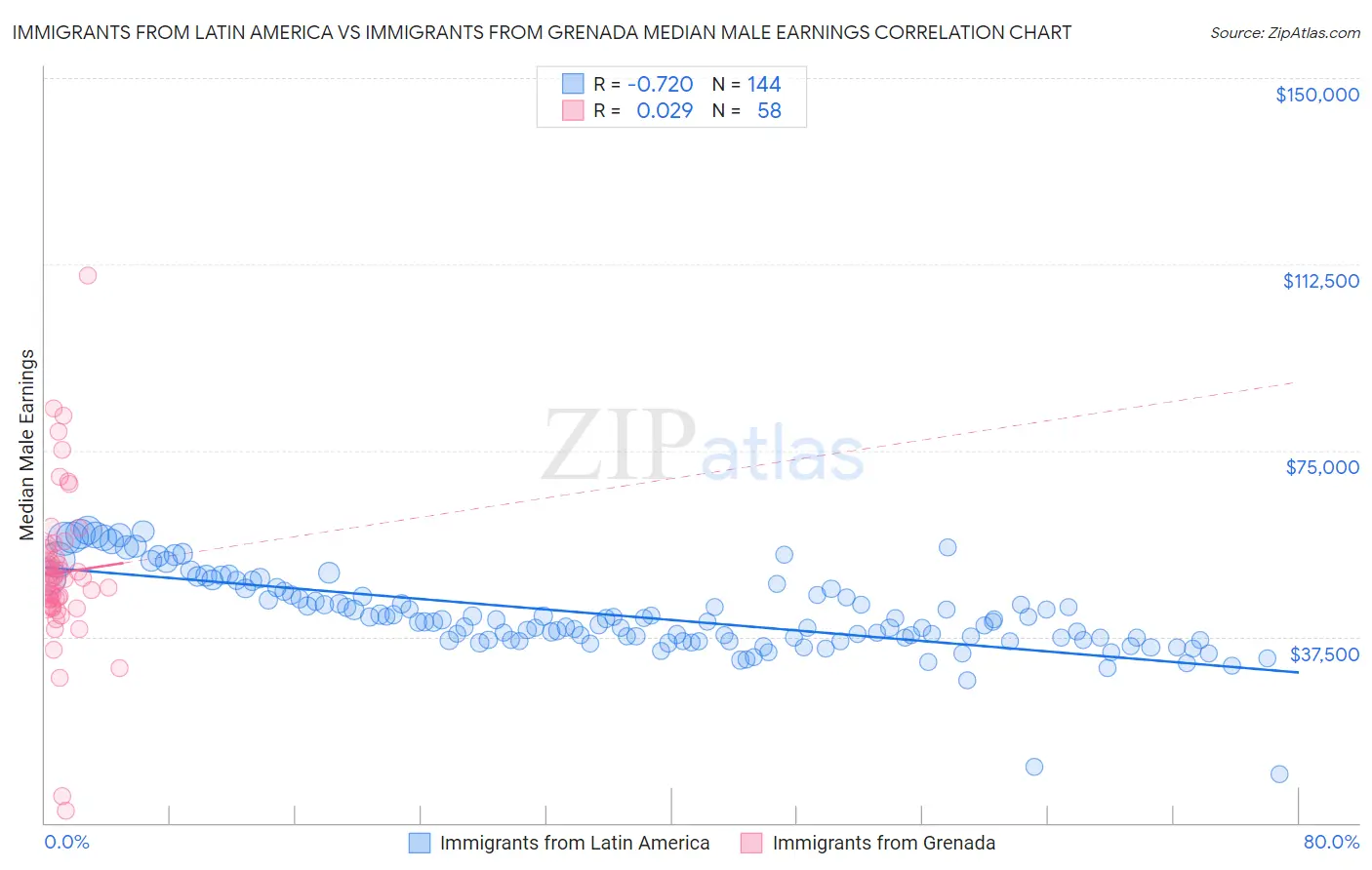 Immigrants from Latin America vs Immigrants from Grenada Median Male Earnings