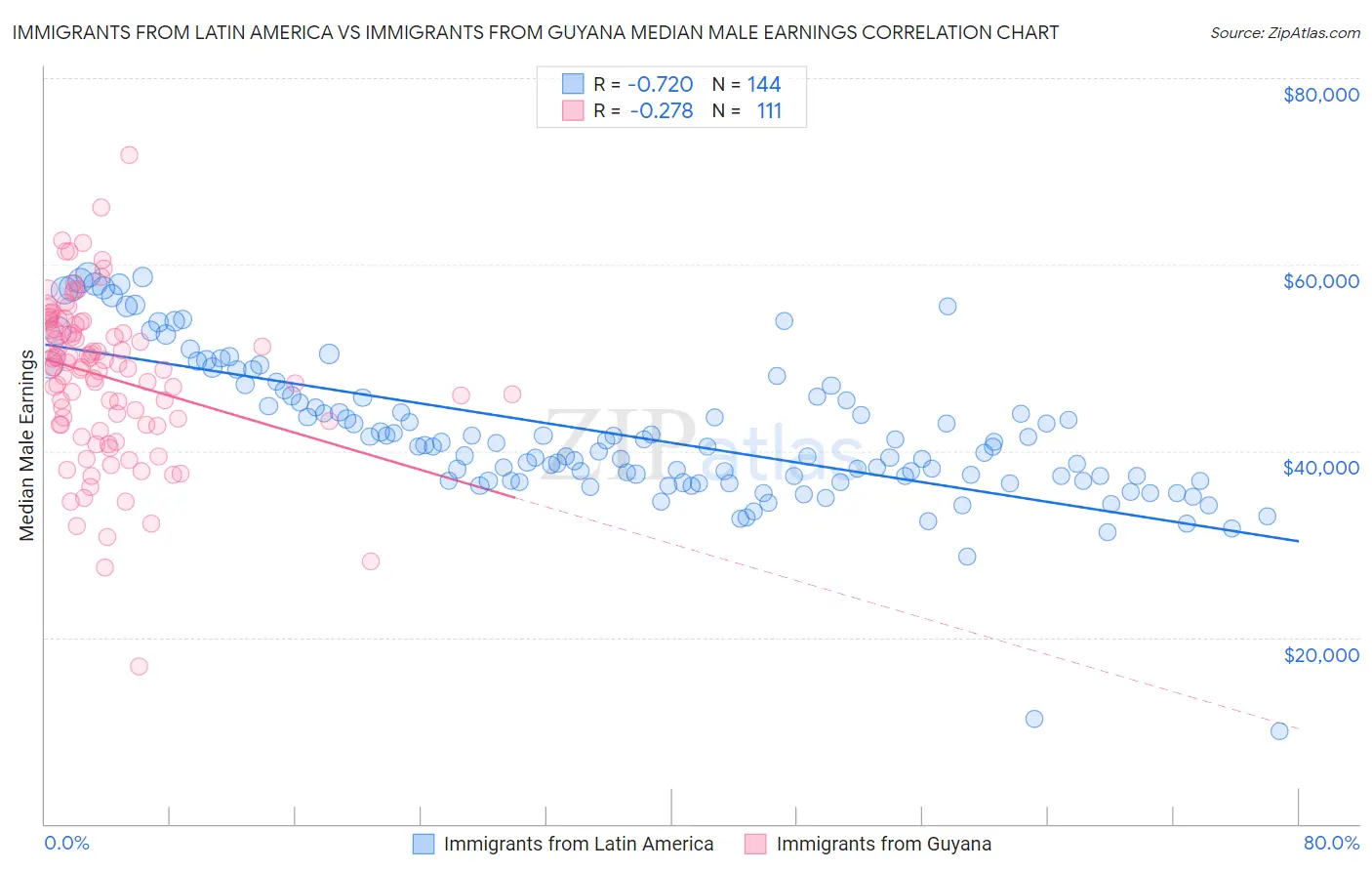 Immigrants from Latin America vs Immigrants from Guyana Median Male Earnings