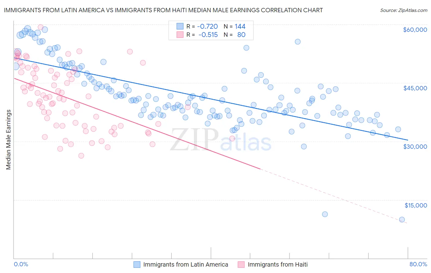 Immigrants from Latin America vs Immigrants from Haiti Median Male Earnings