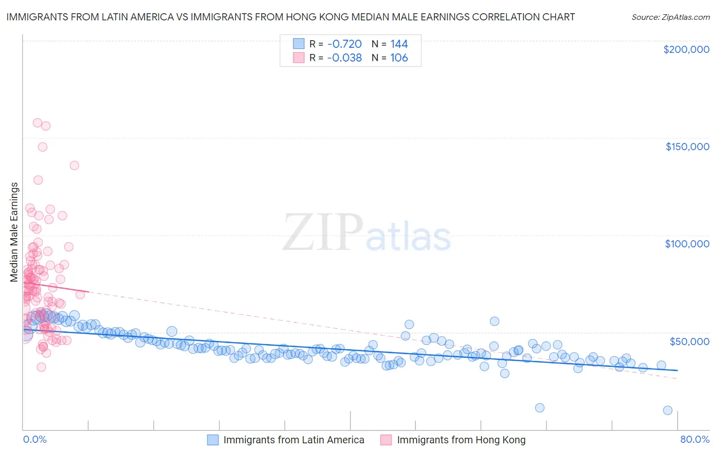 Immigrants from Latin America vs Immigrants from Hong Kong Median Male Earnings