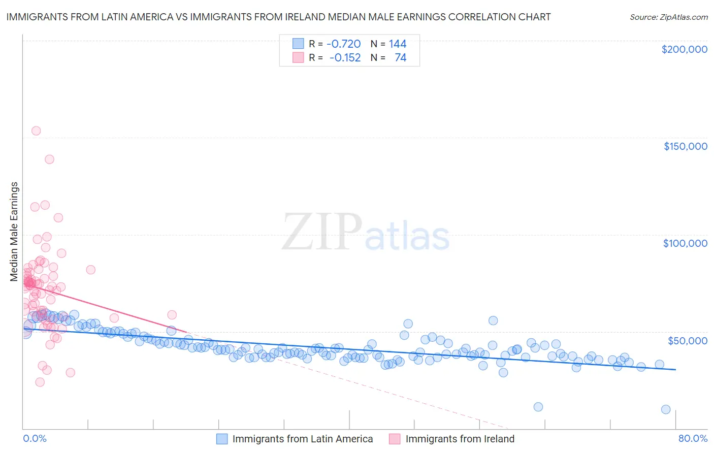 Immigrants from Latin America vs Immigrants from Ireland Median Male Earnings