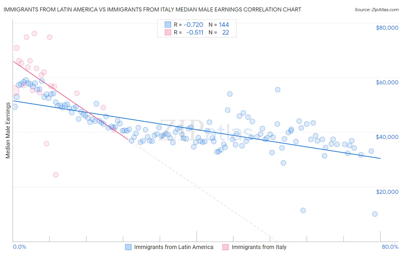 Immigrants from Latin America vs Immigrants from Italy Median Male Earnings