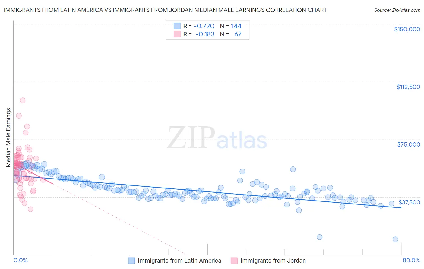 Immigrants from Latin America vs Immigrants from Jordan Median Male Earnings
