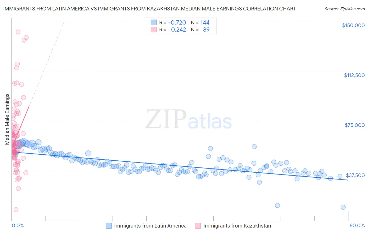 Immigrants from Latin America vs Immigrants from Kazakhstan Median Male Earnings