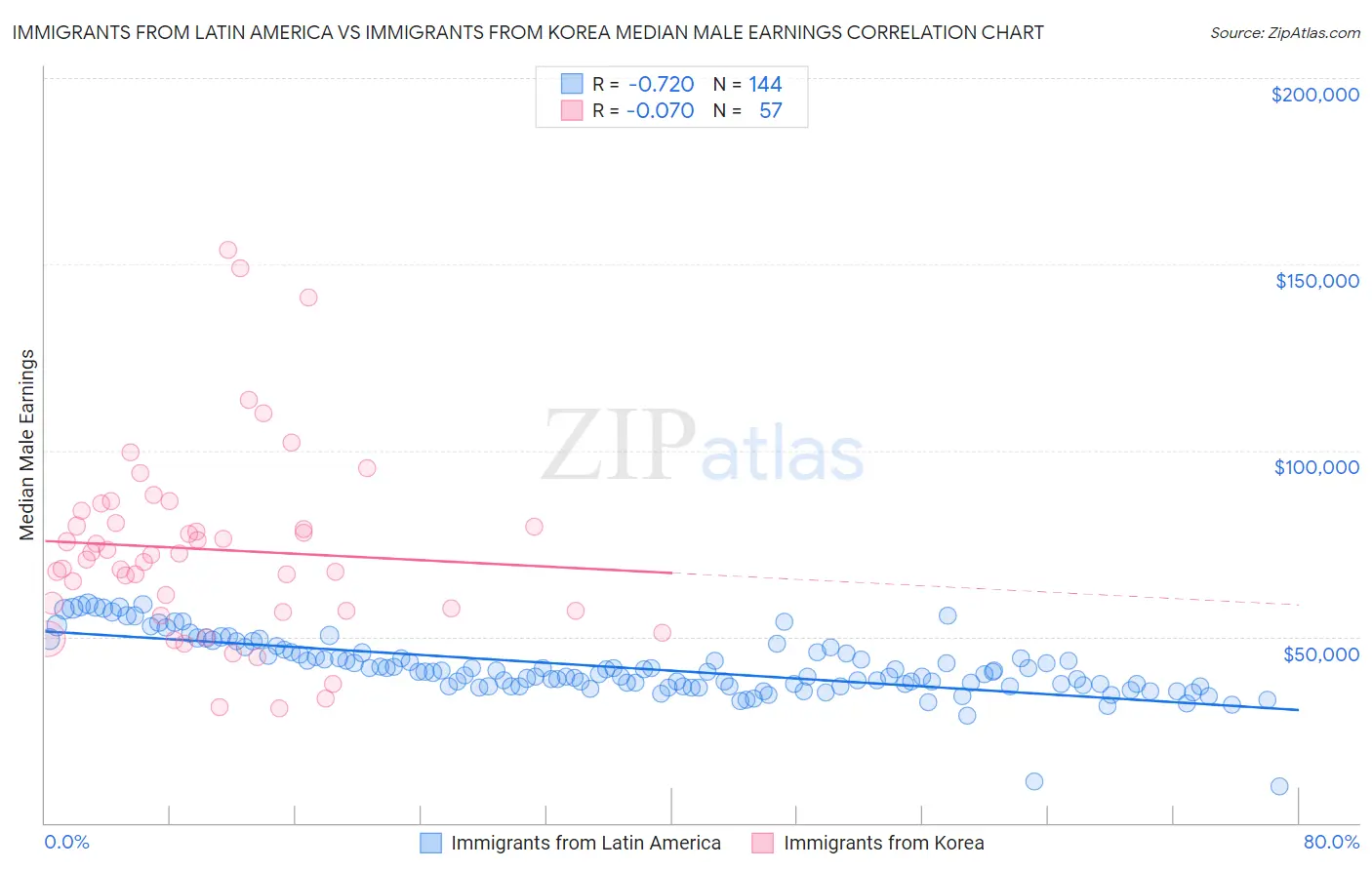 Immigrants from Latin America vs Immigrants from Korea Median Male Earnings