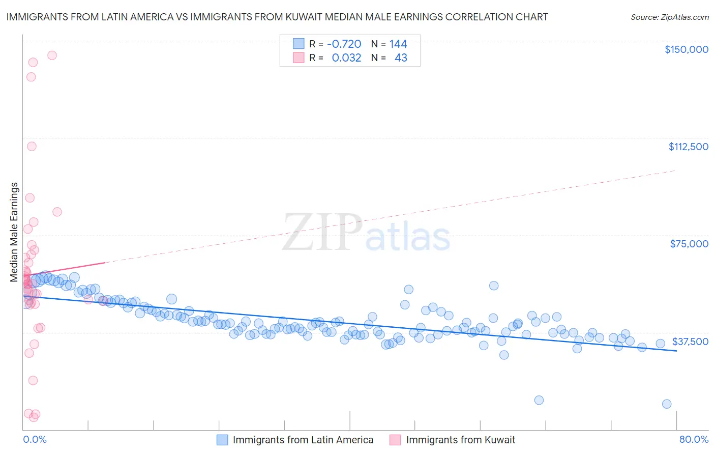 Immigrants from Latin America vs Immigrants from Kuwait Median Male Earnings