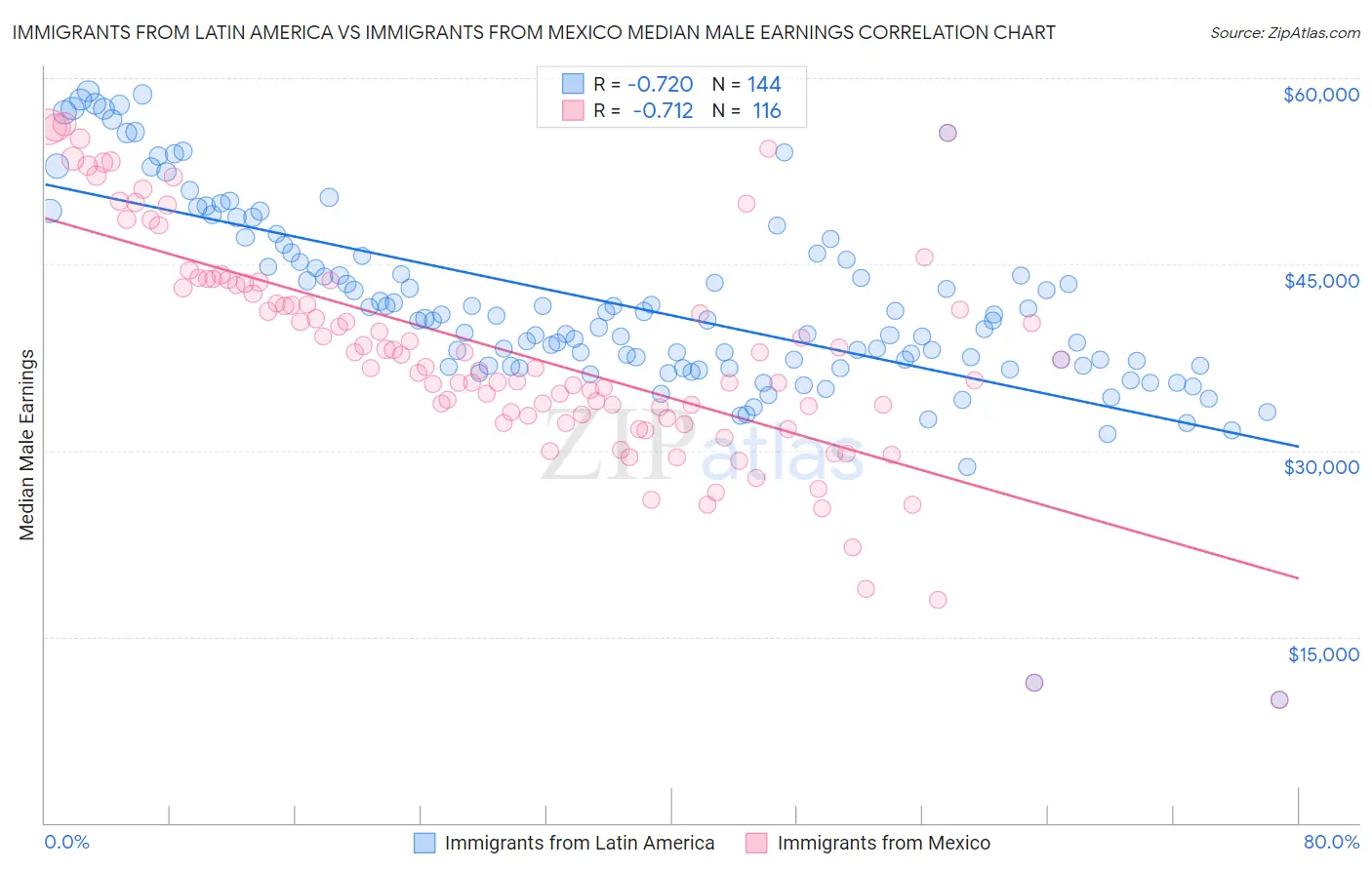 Immigrants from Latin America vs Immigrants from Mexico Median Male Earnings