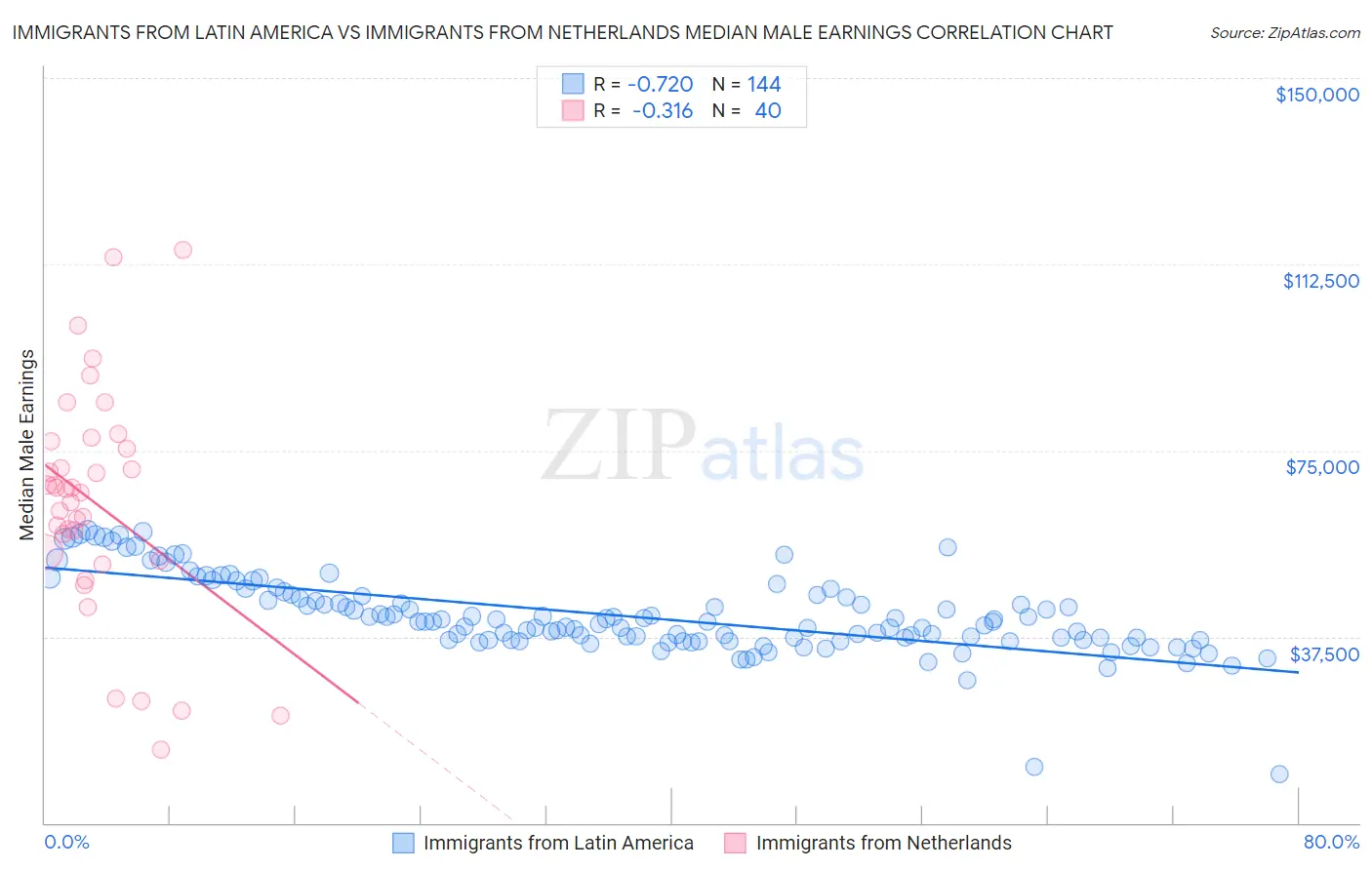 Immigrants from Latin America vs Immigrants from Netherlands Median Male Earnings