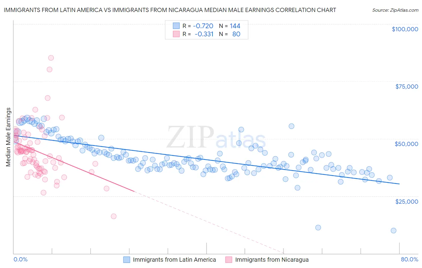 Immigrants from Latin America vs Immigrants from Nicaragua Median Male Earnings