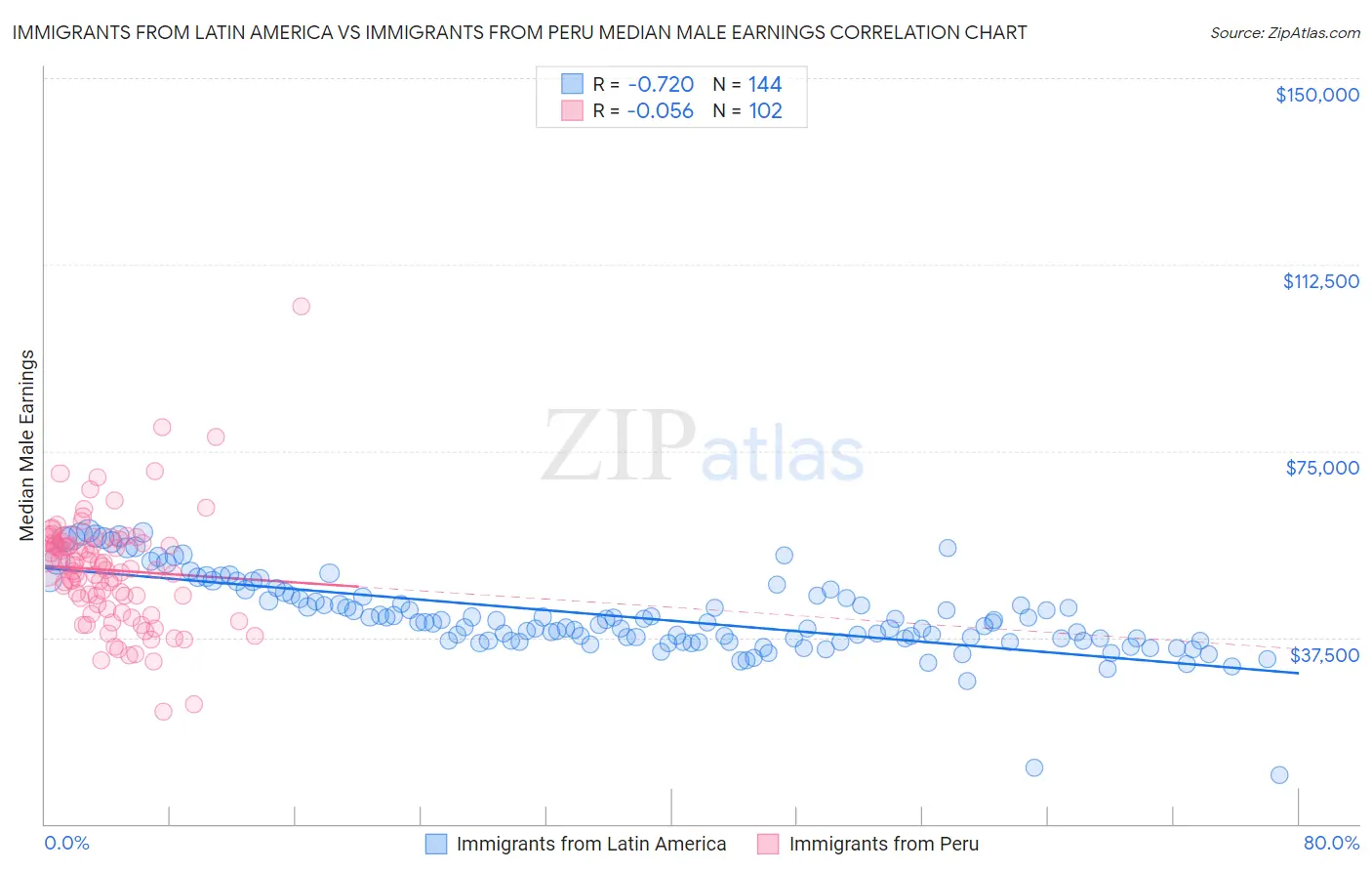 Immigrants from Latin America vs Immigrants from Peru Median Male Earnings