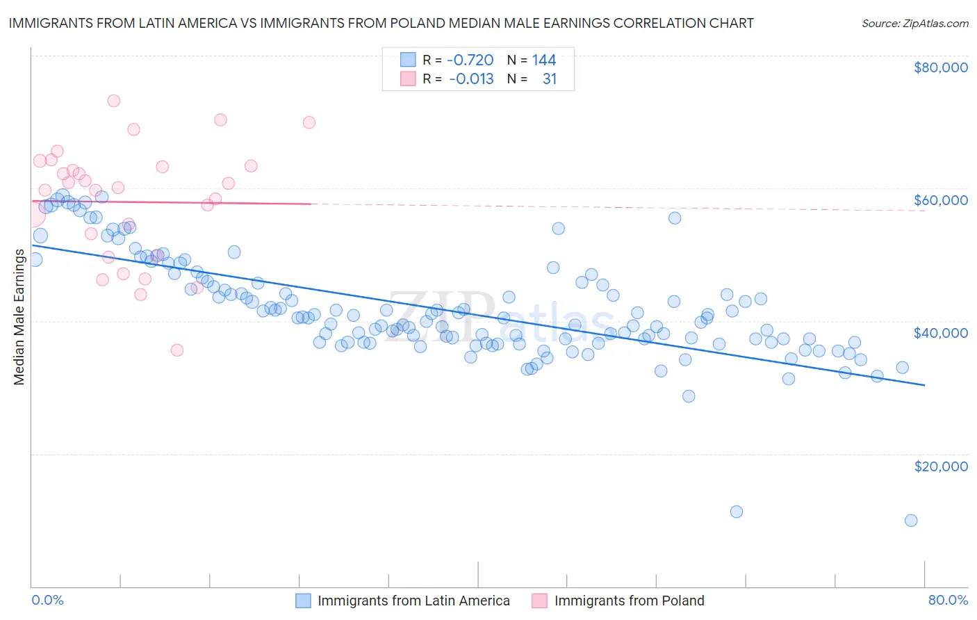 Immigrants from Latin America vs Immigrants from Poland Median Male Earnings