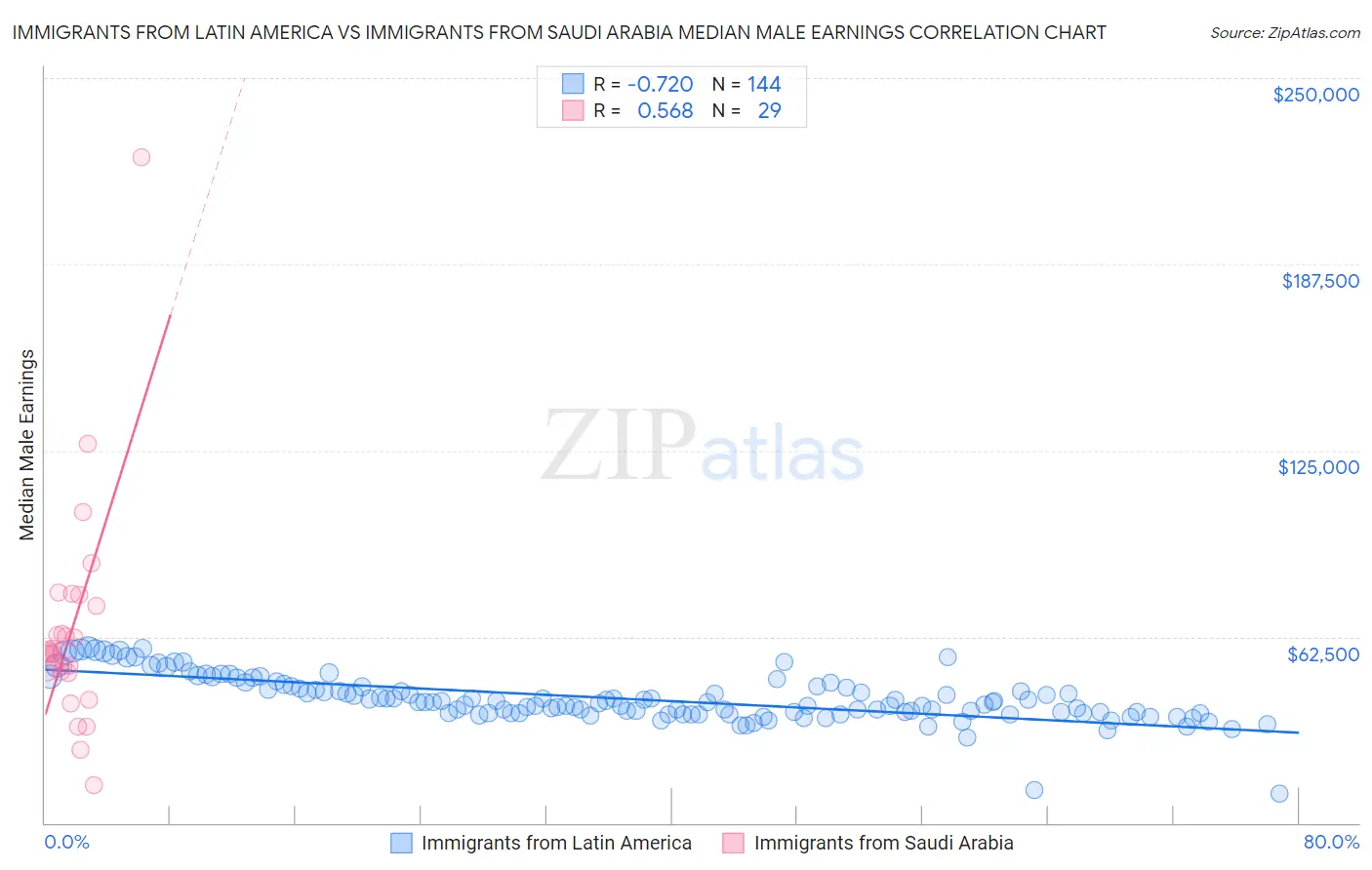 Immigrants from Latin America vs Immigrants from Saudi Arabia Median Male Earnings