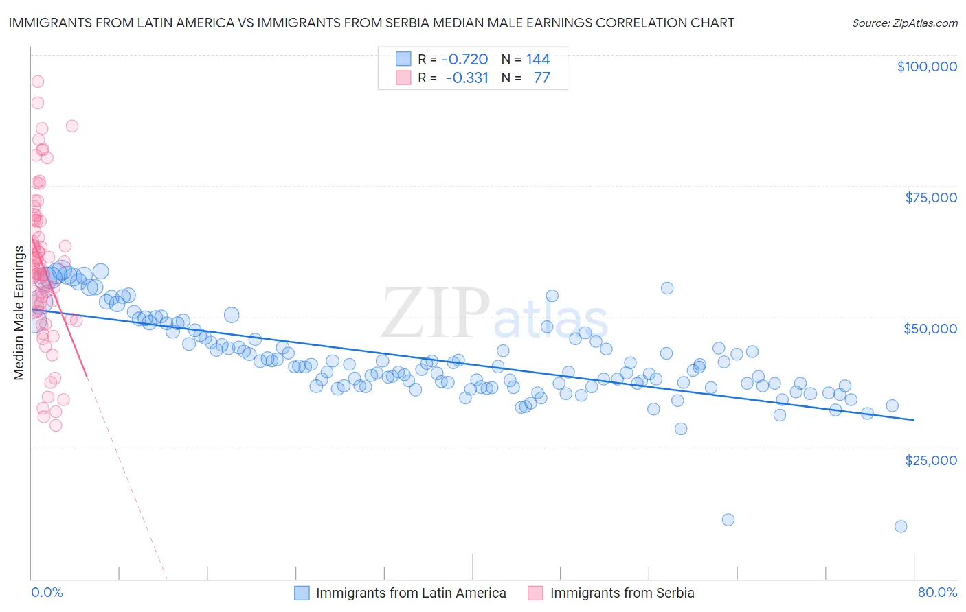 Immigrants from Latin America vs Immigrants from Serbia Median Male Earnings