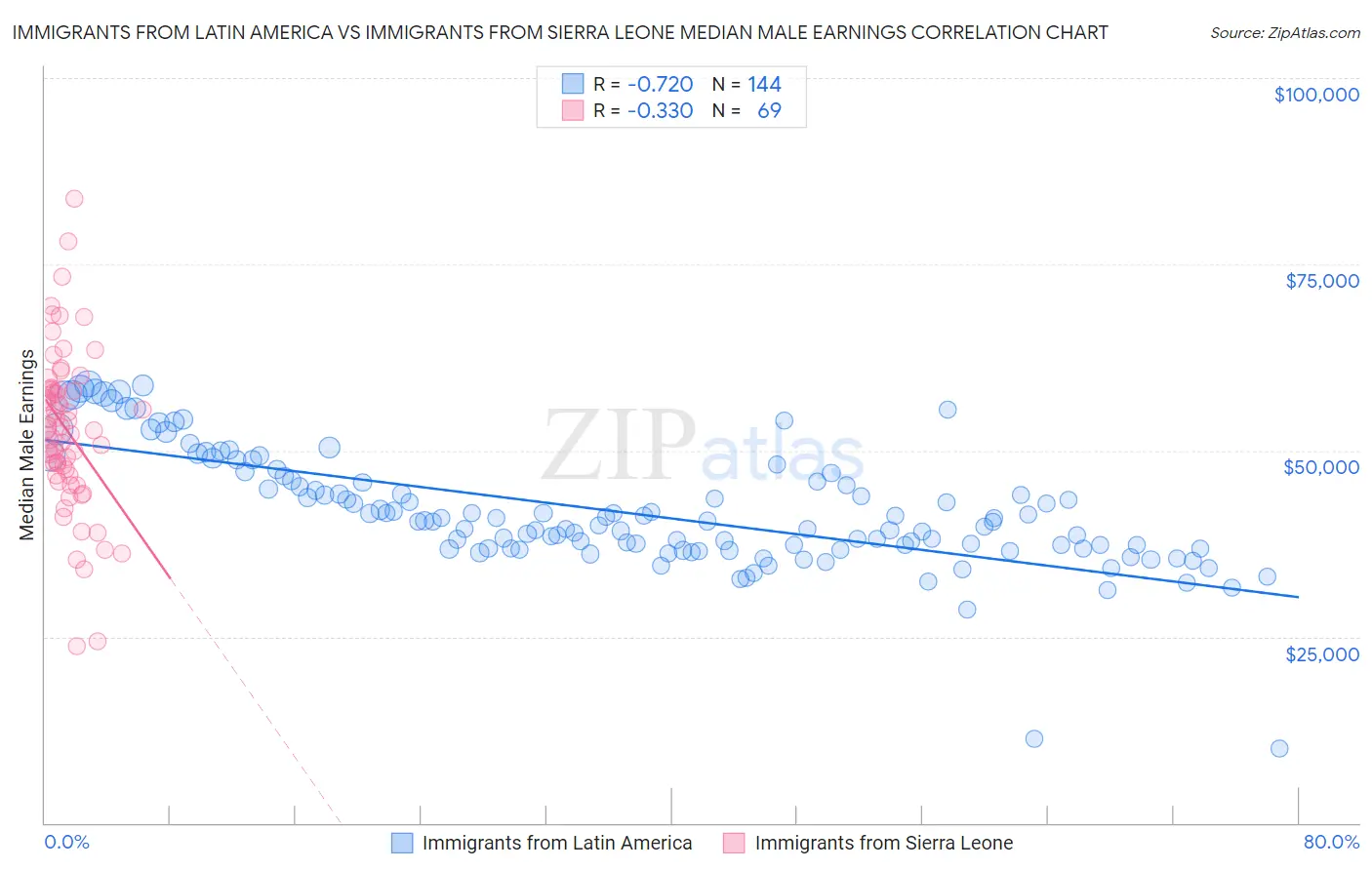 Immigrants from Latin America vs Immigrants from Sierra Leone Median Male Earnings