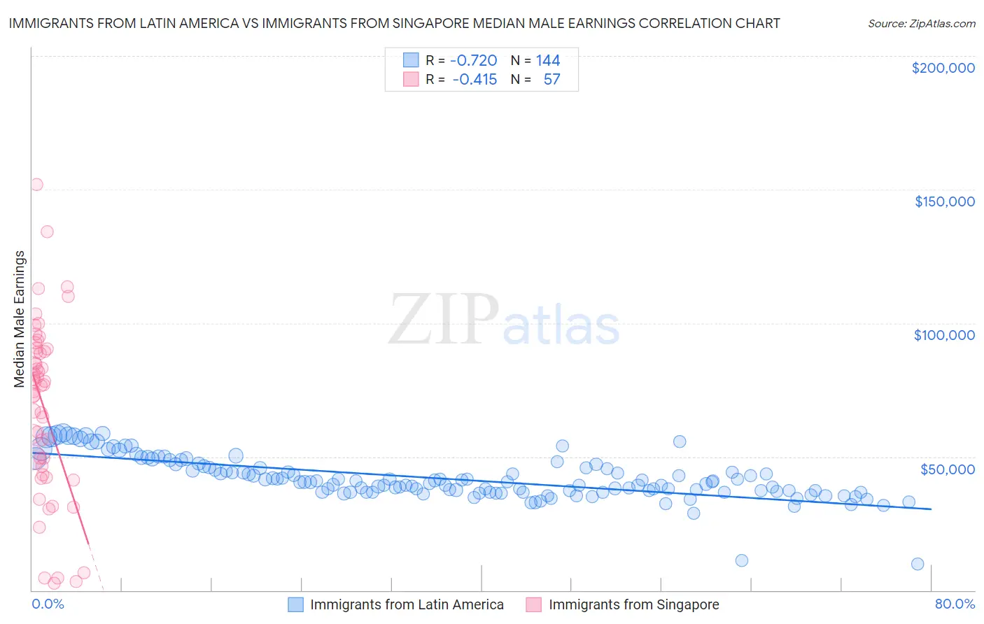 Immigrants from Latin America vs Immigrants from Singapore Median Male Earnings