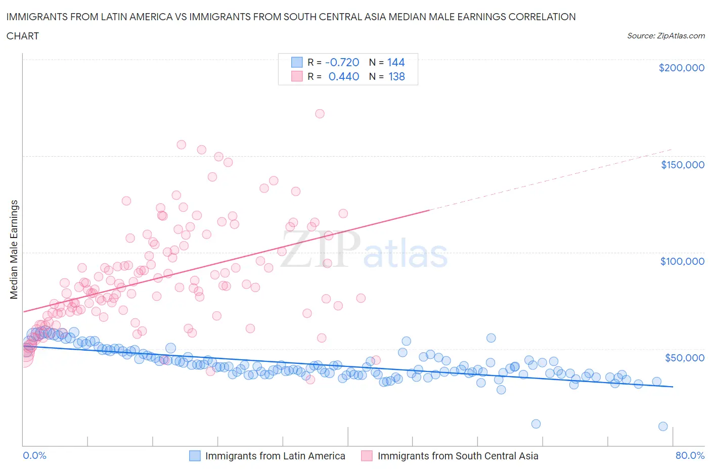 Immigrants from Latin America vs Immigrants from South Central Asia Median Male Earnings