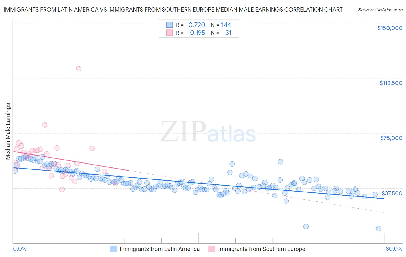 Immigrants from Latin America vs Immigrants from Southern Europe Median Male Earnings