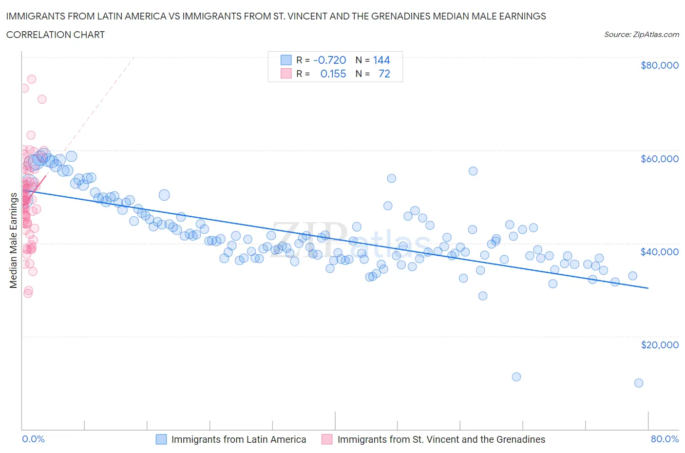 Immigrants from Latin America vs Immigrants from St. Vincent and the Grenadines Median Male Earnings