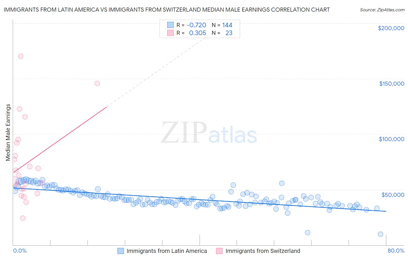 Immigrants from Latin America vs Immigrants from Switzerland Median Male Earnings