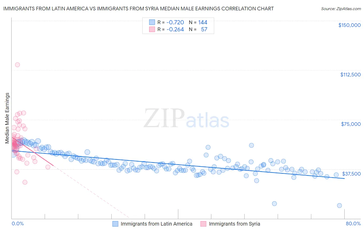 Immigrants from Latin America vs Immigrants from Syria Median Male Earnings