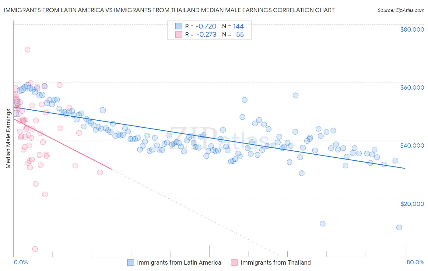 Immigrants from Latin America vs Immigrants from Thailand Median Male Earnings