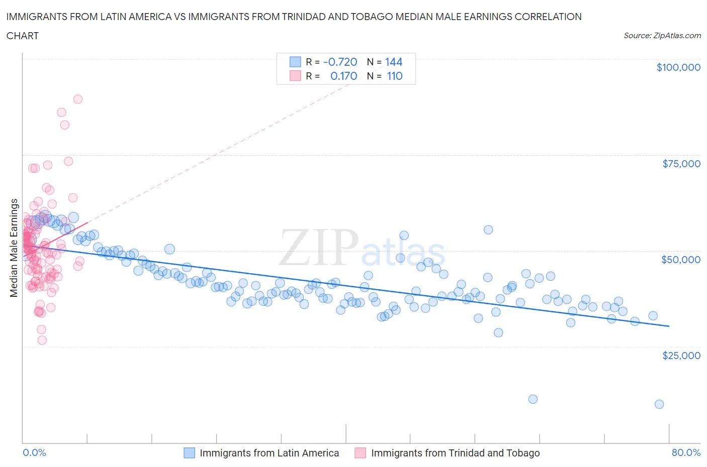 Immigrants from Latin America vs Immigrants from Trinidad and Tobago Median Male Earnings