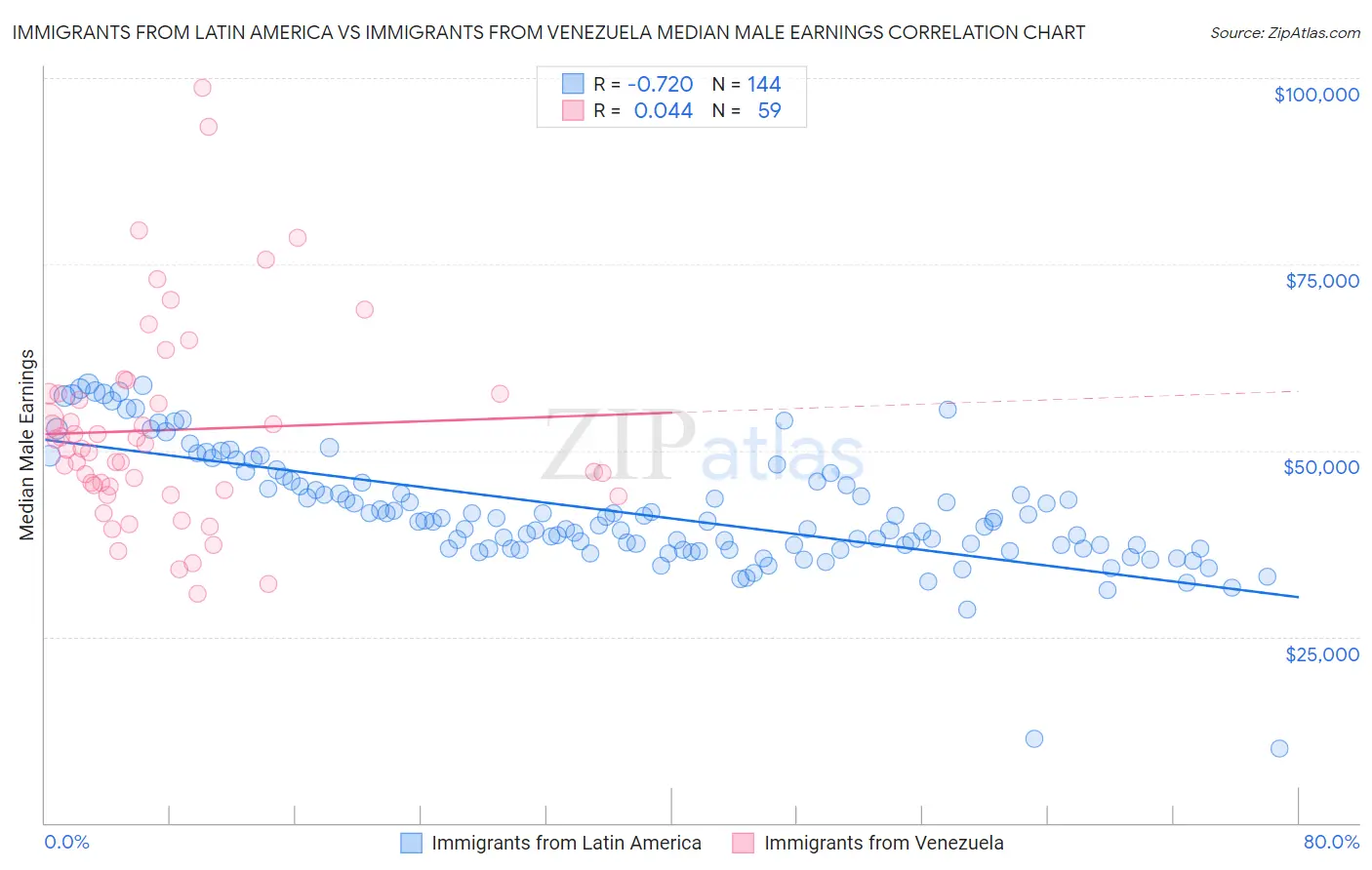 Immigrants from Latin America vs Immigrants from Venezuela Median Male Earnings