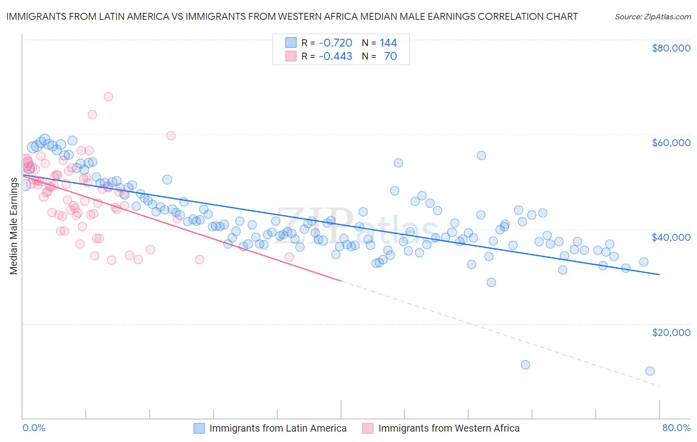 Immigrants from Latin America vs Immigrants from Western Africa Median Male Earnings