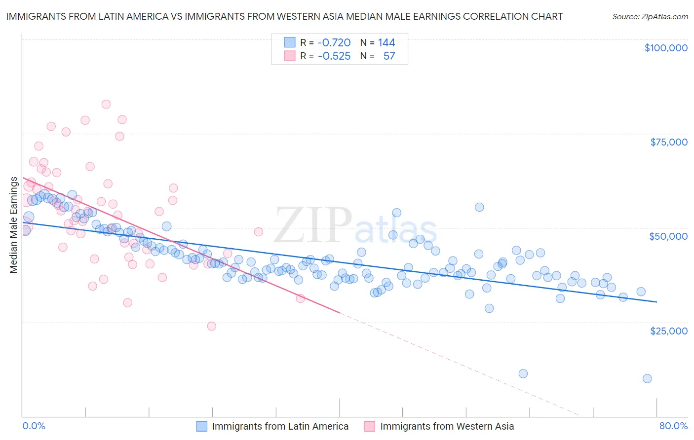 Immigrants from Latin America vs Immigrants from Western Asia Median Male Earnings