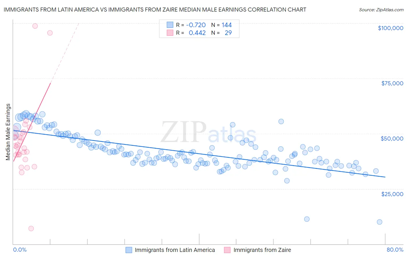 Immigrants from Latin America vs Immigrants from Zaire Median Male Earnings