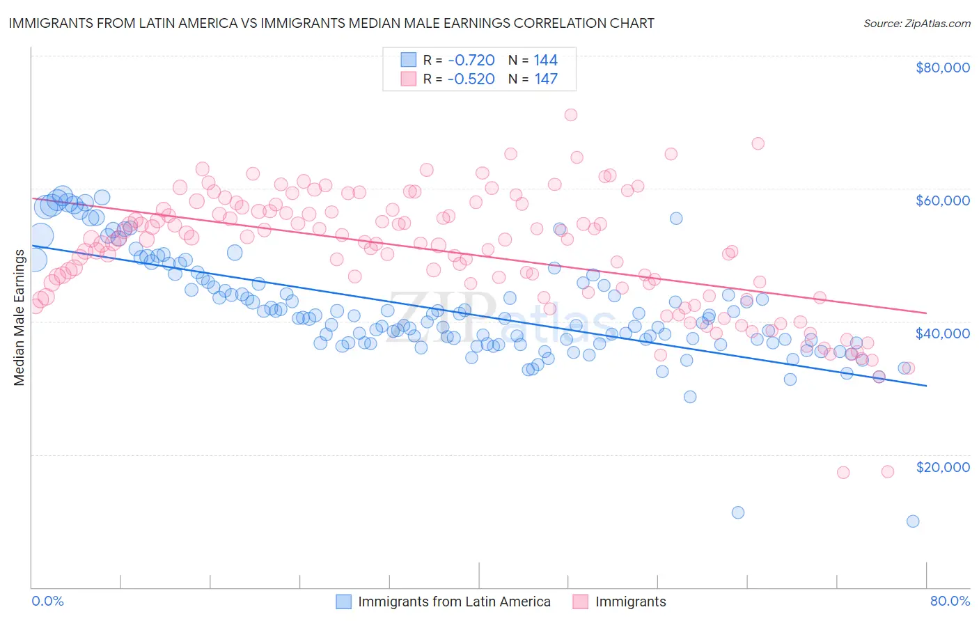 Immigrants from Latin America vs Immigrants Median Male Earnings