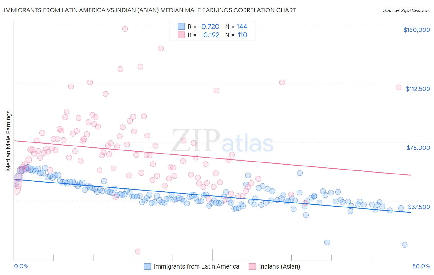 Immigrants from Latin America vs Indian (Asian) Median Male Earnings