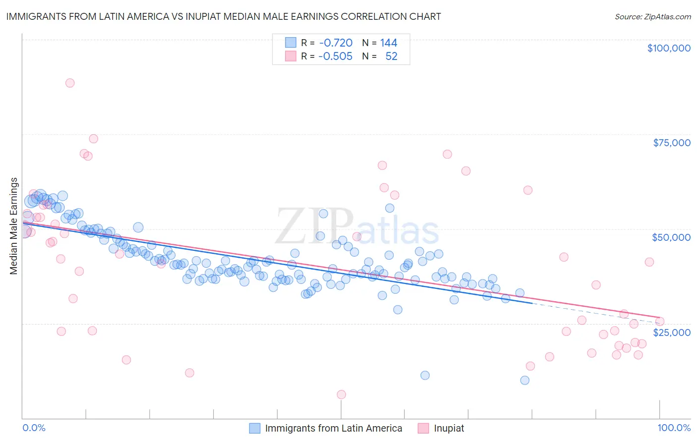 Immigrants from Latin America vs Inupiat Median Male Earnings
