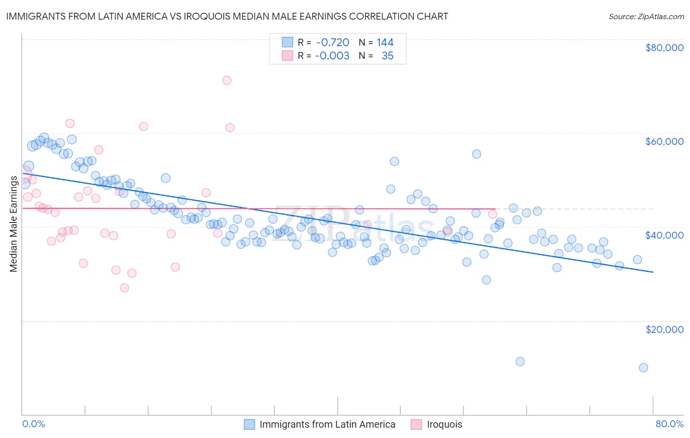 Immigrants from Latin America vs Iroquois Median Male Earnings