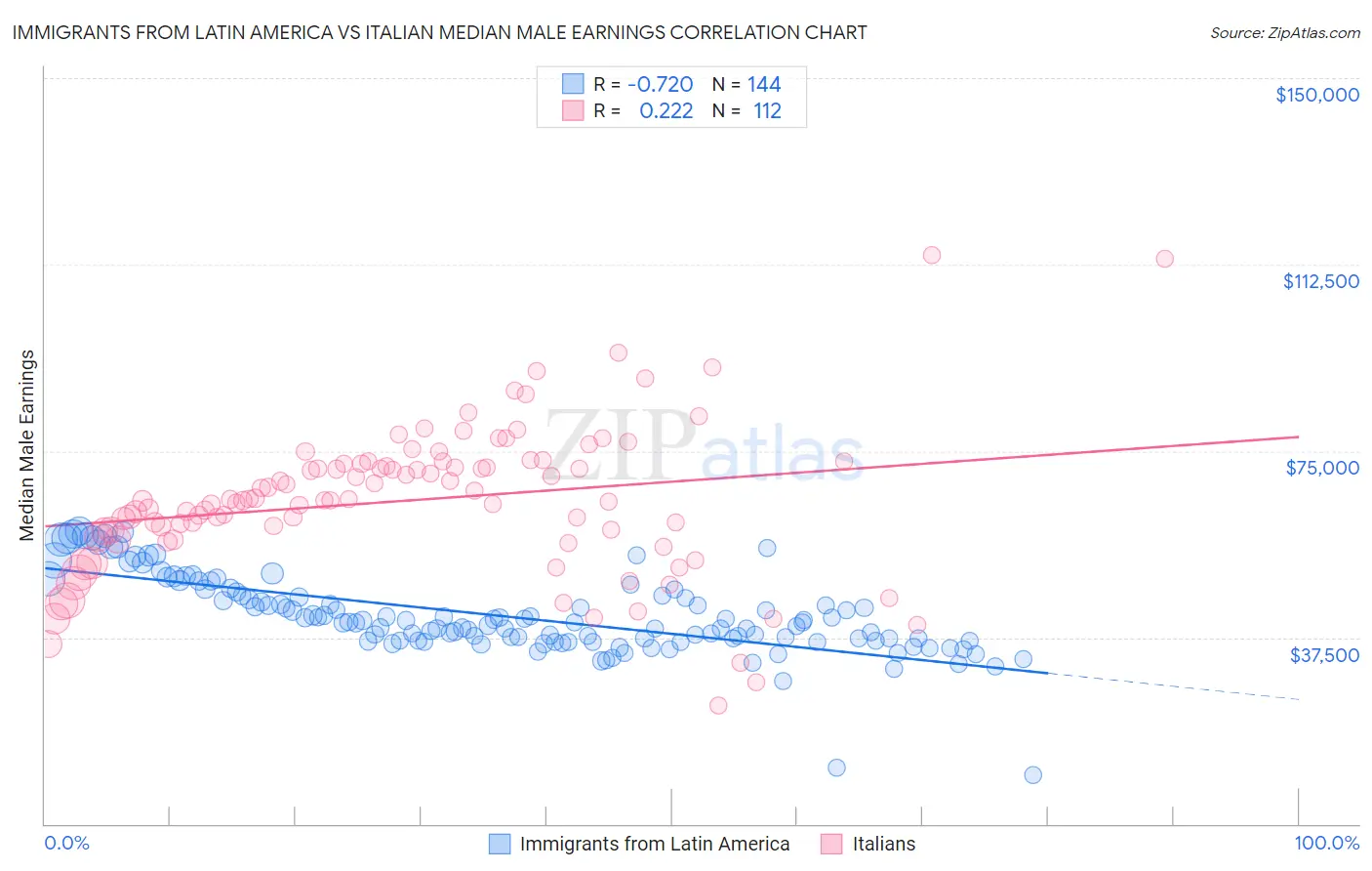 Immigrants from Latin America vs Italian Median Male Earnings
