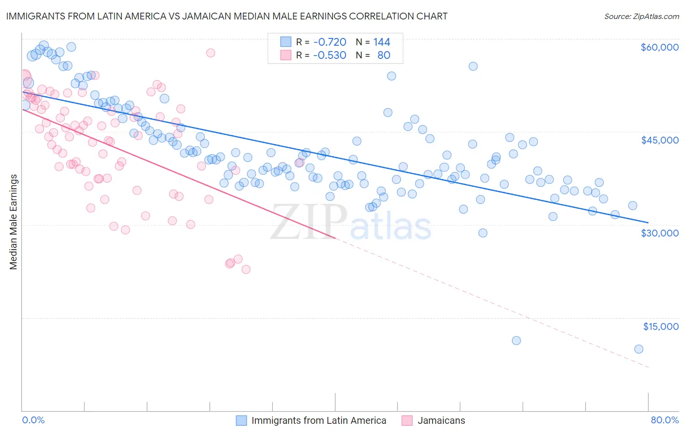 Immigrants from Latin America vs Jamaican Median Male Earnings