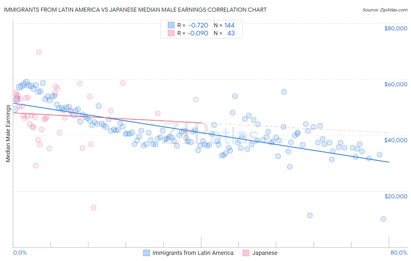 Immigrants from Latin America vs Japanese Median Male Earnings