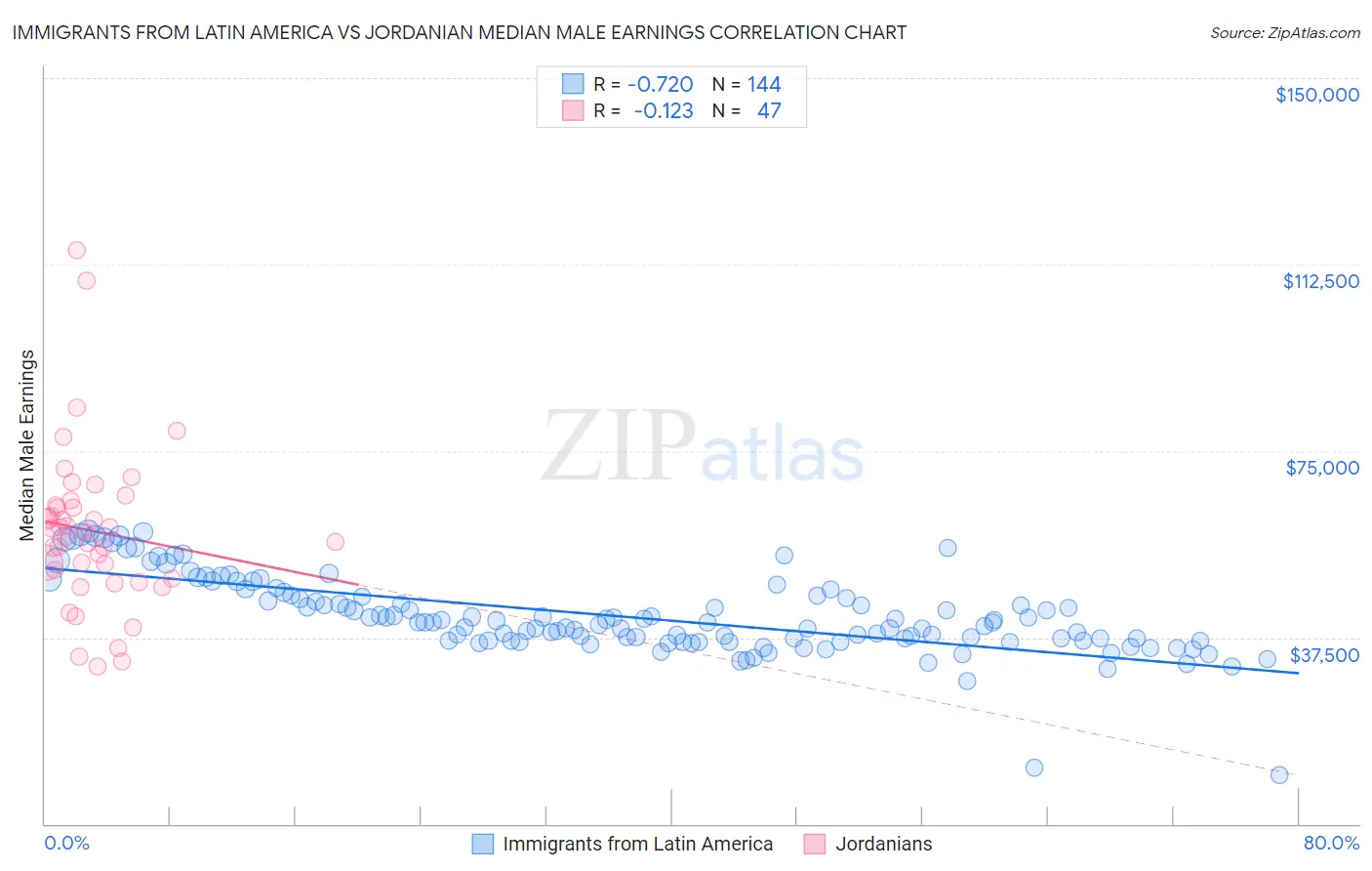 Immigrants from Latin America vs Jordanian Median Male Earnings