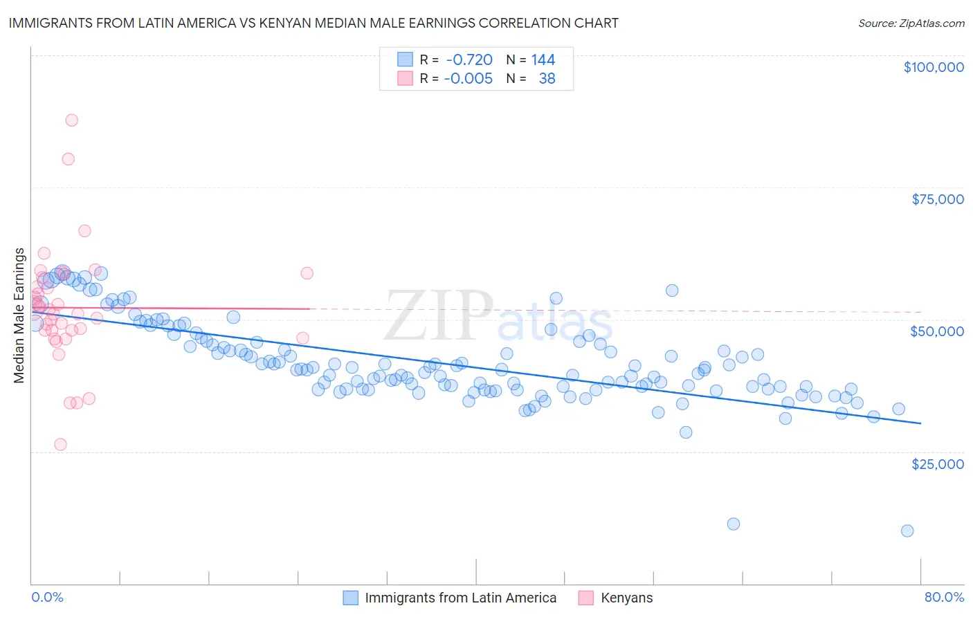 Immigrants from Latin America vs Kenyan Median Male Earnings