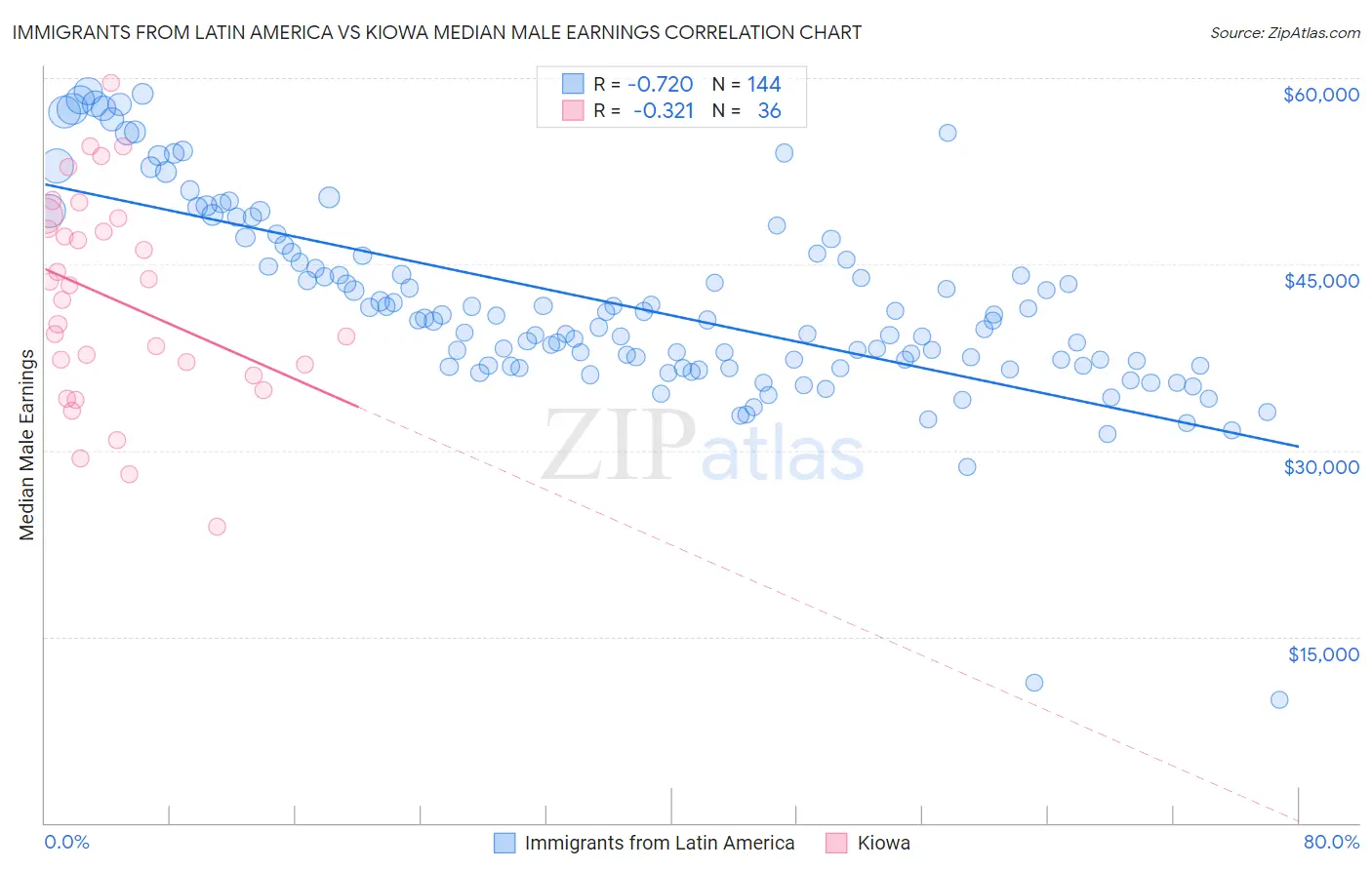 Immigrants from Latin America vs Kiowa Median Male Earnings
