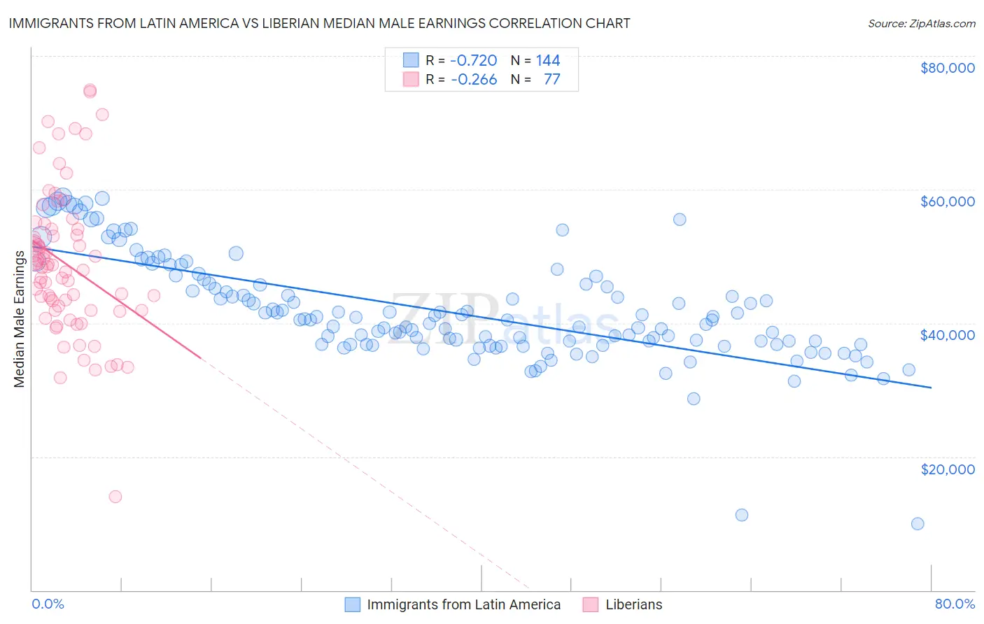 Immigrants from Latin America vs Liberian Median Male Earnings