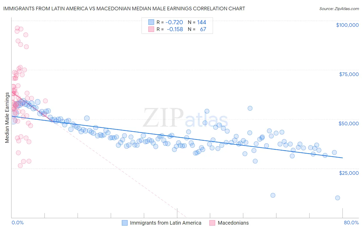 Immigrants from Latin America vs Macedonian Median Male Earnings