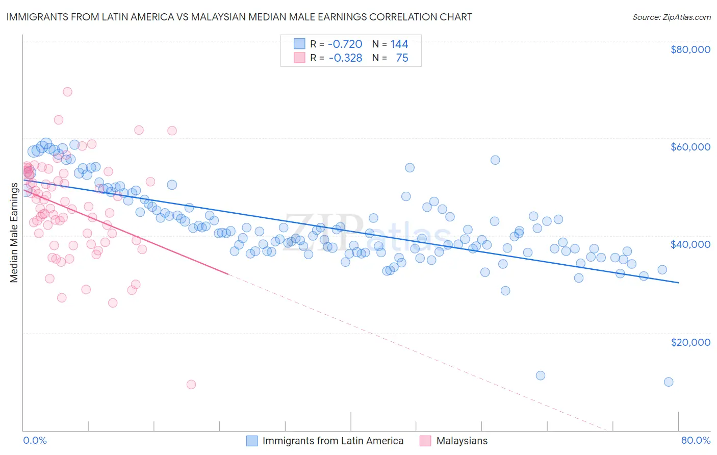 Immigrants from Latin America vs Malaysian Median Male Earnings