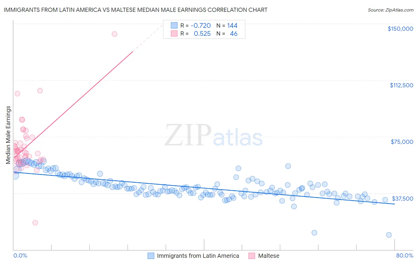 Immigrants from Latin America vs Maltese Median Male Earnings