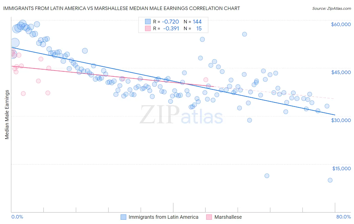 Immigrants from Latin America vs Marshallese Median Male Earnings
