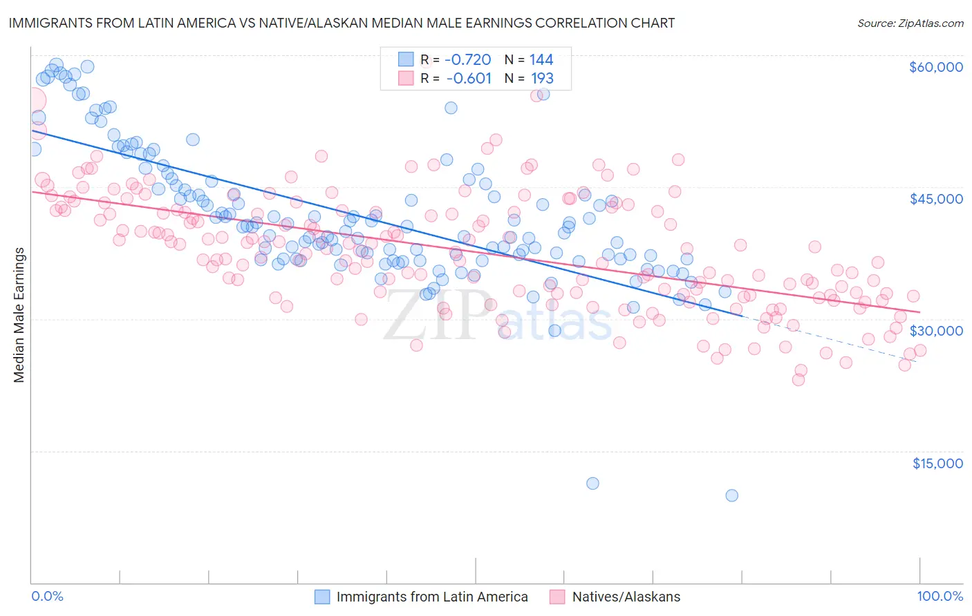 Immigrants from Latin America vs Native/Alaskan Median Male Earnings