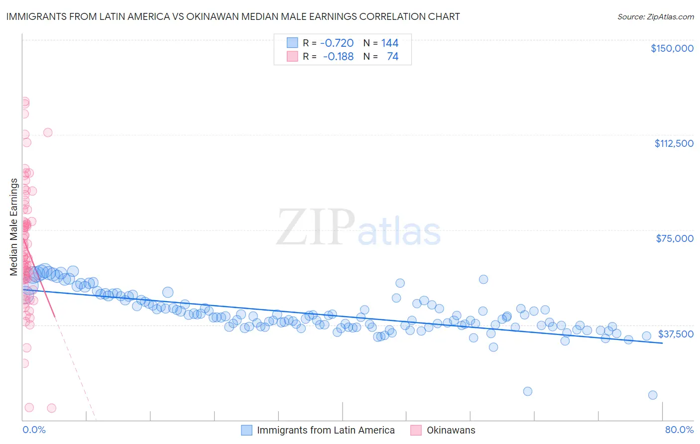 Immigrants from Latin America vs Okinawan Median Male Earnings