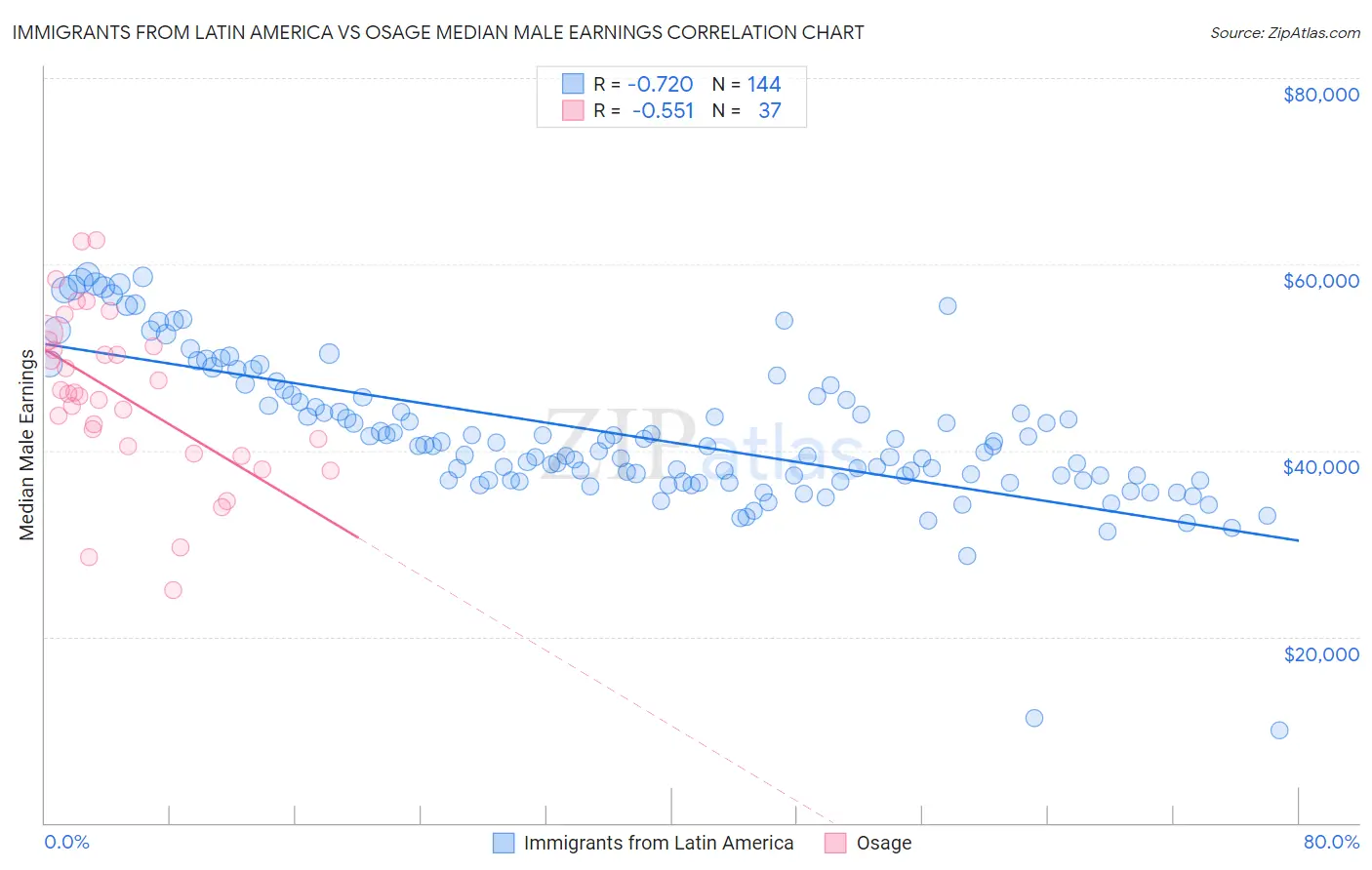 Immigrants from Latin America vs Osage Median Male Earnings