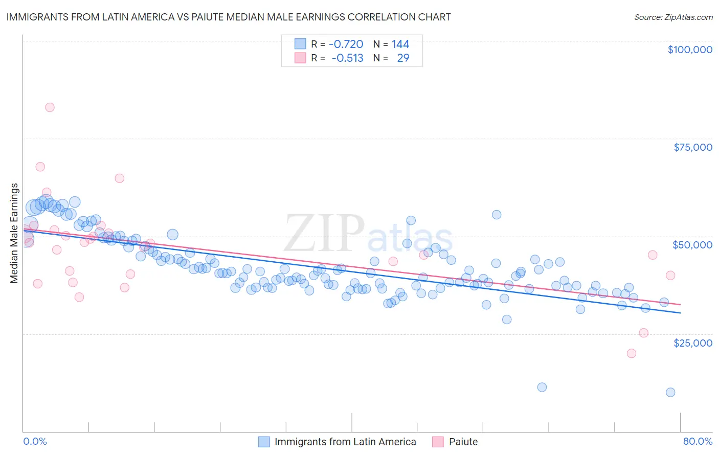 Immigrants from Latin America vs Paiute Median Male Earnings
